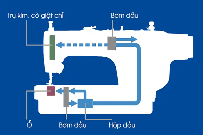 Sơ đồ hệ thống bôi trơn máy khâu với các bộ phận được ghi chú tiếng Việt