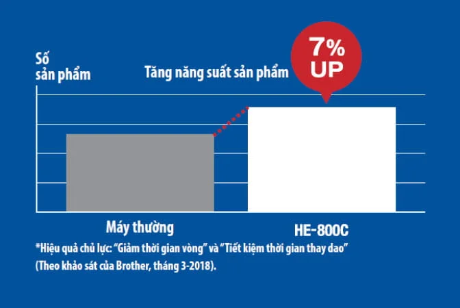 Năng suất vượt trội với chức năng cắt lỗ khuy kép trong quá trình may