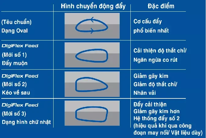 Hệ thống đẩy vải DigiFlex Feed đầu tiên trên thế giới kết nối trực tiếp với động cơ bước của máy may công nghiệp Brother