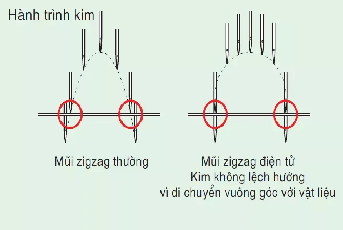 Độ chính xác cao - không lệch hướng kim khi may tốc độ cao